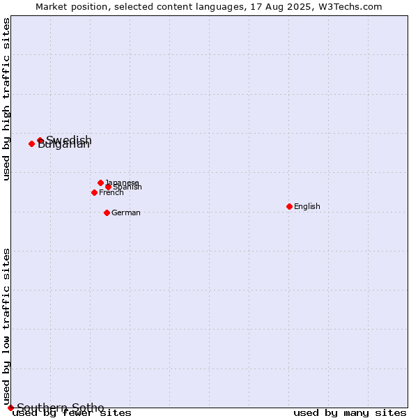 Market position of Swedish vs. Bulgarian vs. Southern Sotho