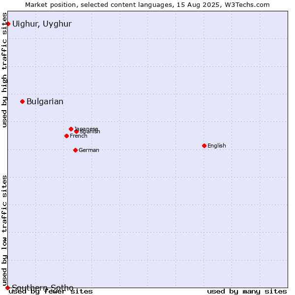 Market position of Bulgarian vs. Uighur, Uyghur vs. Southern Sotho