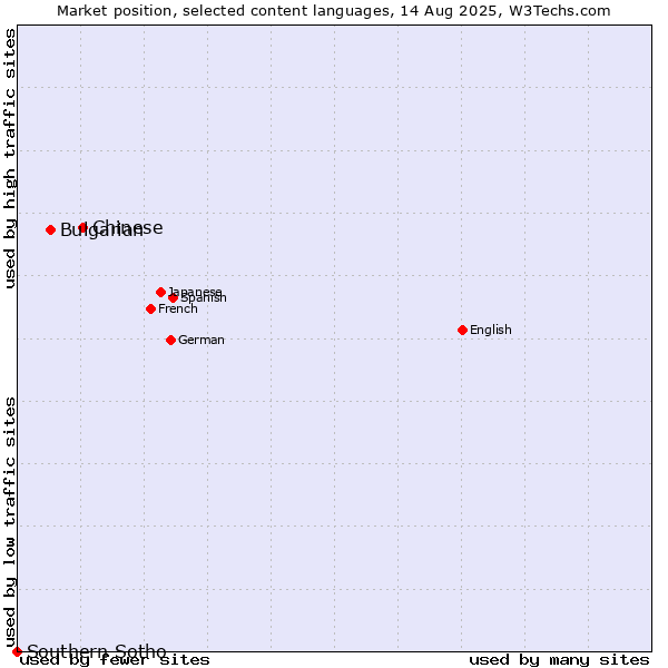 Market position of Chinese vs. Bulgarian vs. Southern Sotho
