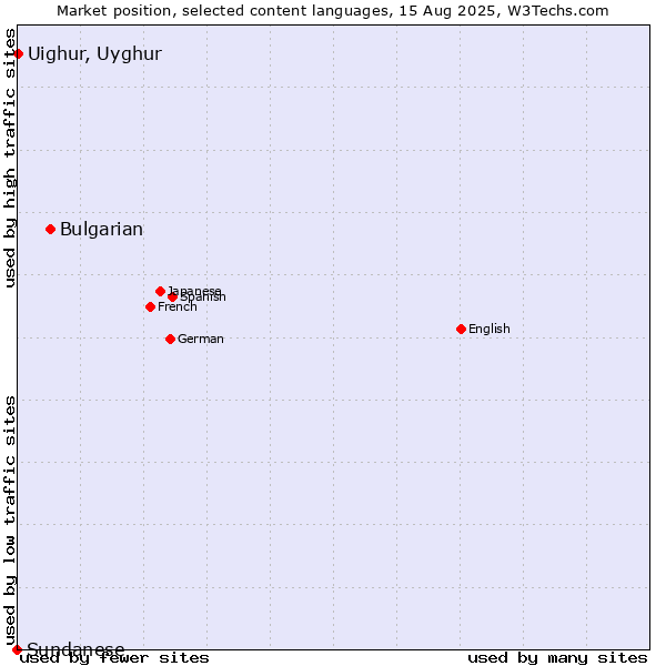 Market position of Bulgarian vs. Uighur, Uyghur vs. Sundanese