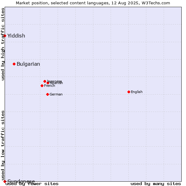 Market position of Bulgarian vs. Yiddish vs. Sundanese