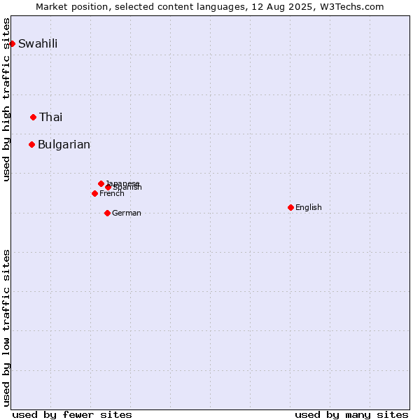 Market position of Thai vs. Bulgarian vs. Swahili