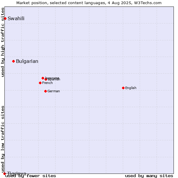 Market position of Bulgarian vs. Swahili vs. Tigrinya