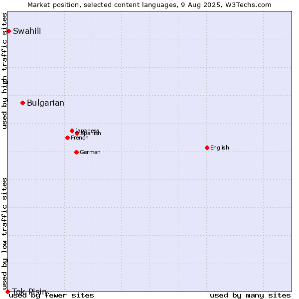 Market position of Bulgarian vs. Swahili vs. Tok Pisin