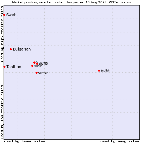 Market position of Bulgarian vs. Tahitian vs. Swahili