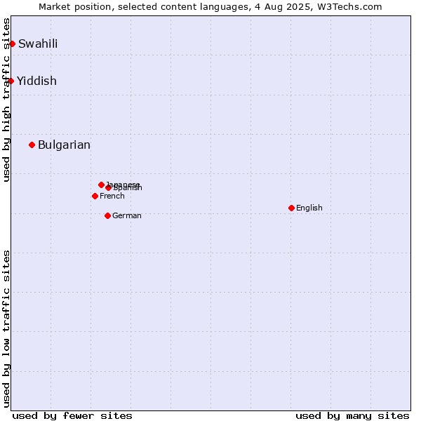 Market position of Bulgarian vs. Swahili vs. Yiddish