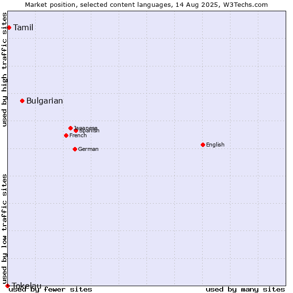 Market position of Bulgarian vs. Tamil vs. Tokelau