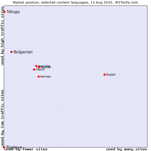 Market position of Bulgarian vs. Telugu vs. Tigrinya