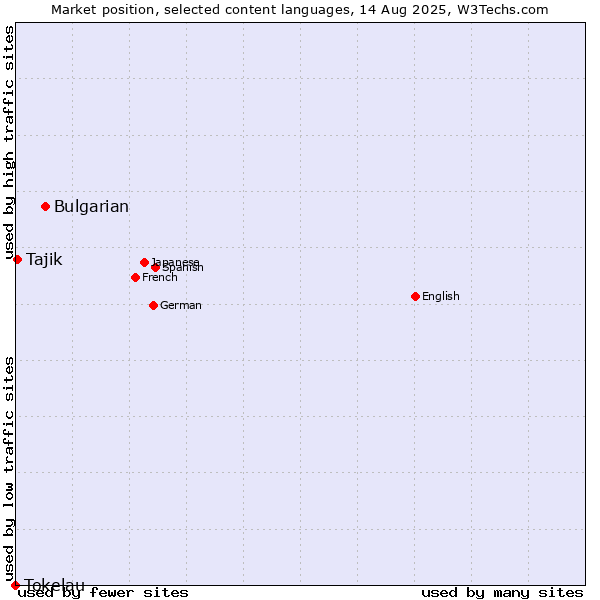 Market position of Bulgarian vs. Tajik vs. Tokelau