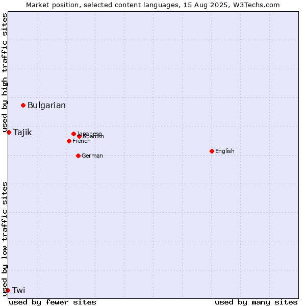 Market position of Bulgarian vs. Tajik vs. Twi