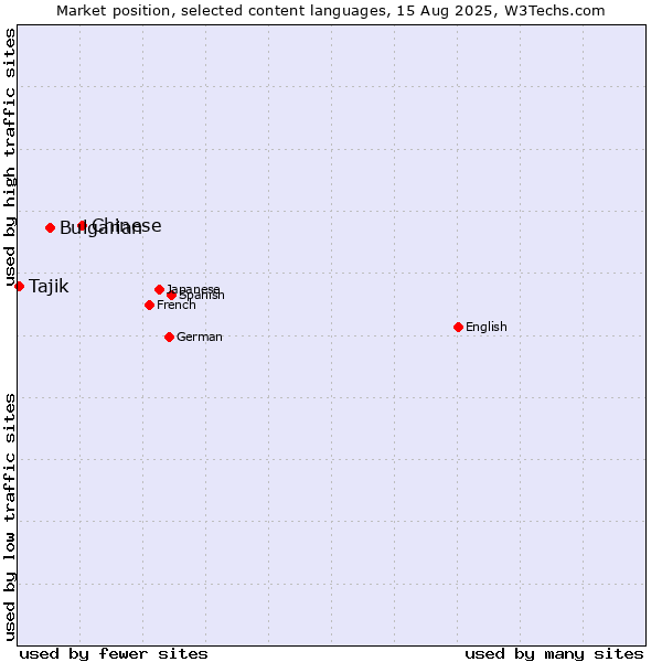 Market position of Chinese vs. Bulgarian vs. Tajik