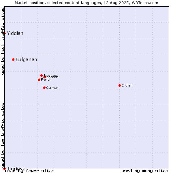 Market position of Bulgarian vs. Yiddish vs. Tigrinya