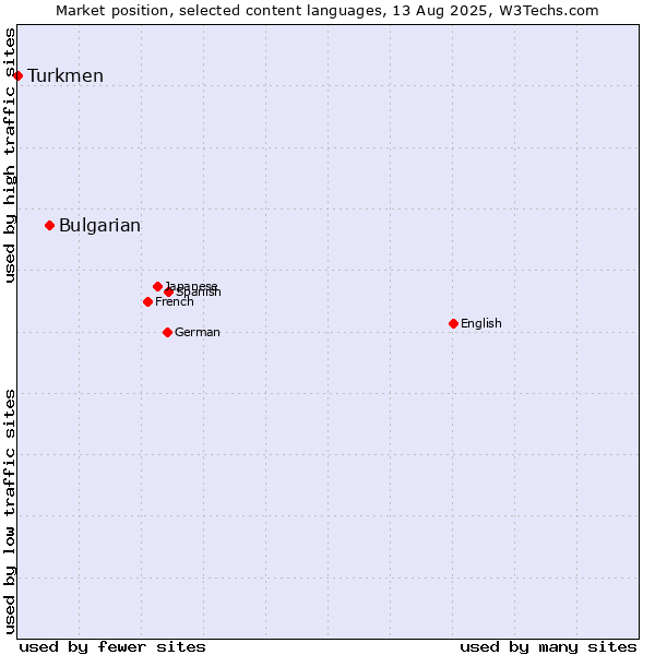 Market position of Bulgarian vs. Turkmen