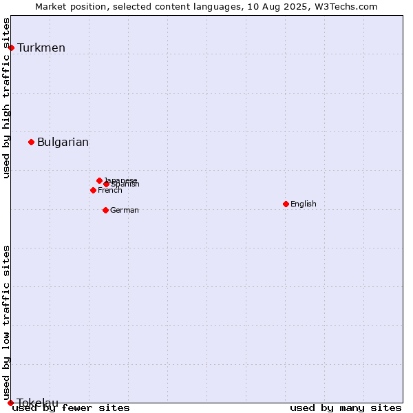 Market position of Bulgarian vs. Turkmen vs. Tokelau