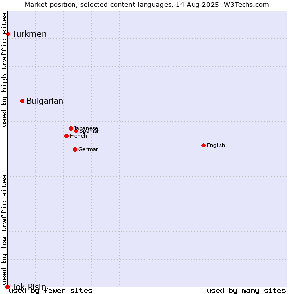 Market position of Bulgarian vs. Turkmen vs. Tok Pisin