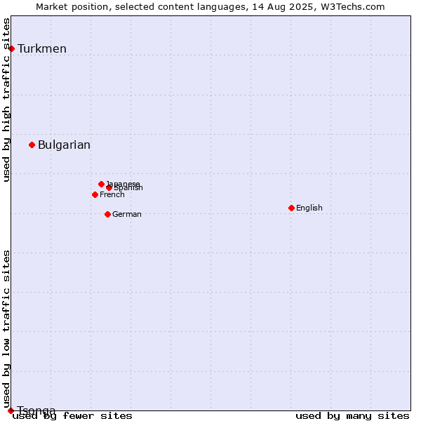 Market position of Bulgarian vs. Turkmen vs. Tsonga