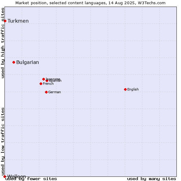 Market position of Bulgarian vs. Turkmen vs. Walloon