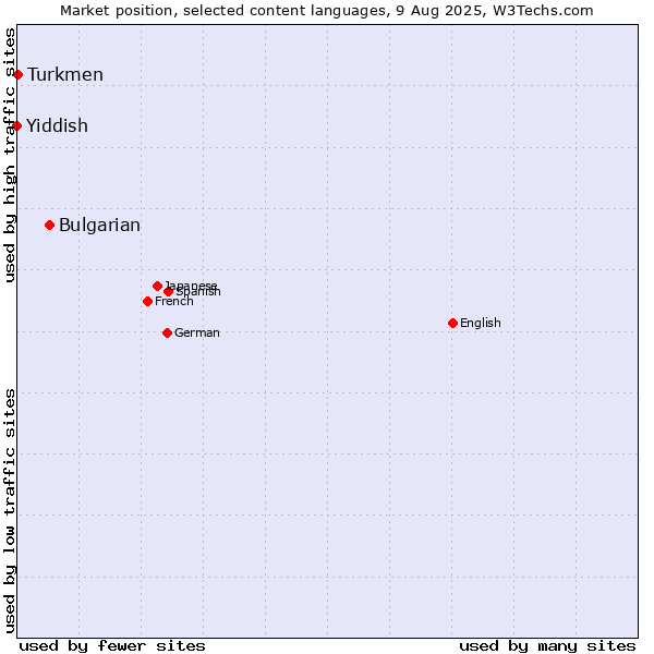 Market position of Bulgarian vs. Turkmen vs. Yiddish