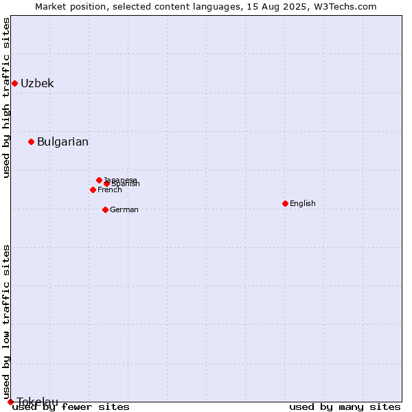 Market position of Bulgarian vs. Uzbek vs. Tokelau