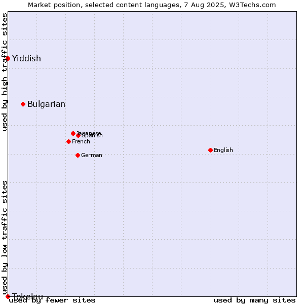 Market position of Bulgarian vs. Yiddish vs. Tokelau