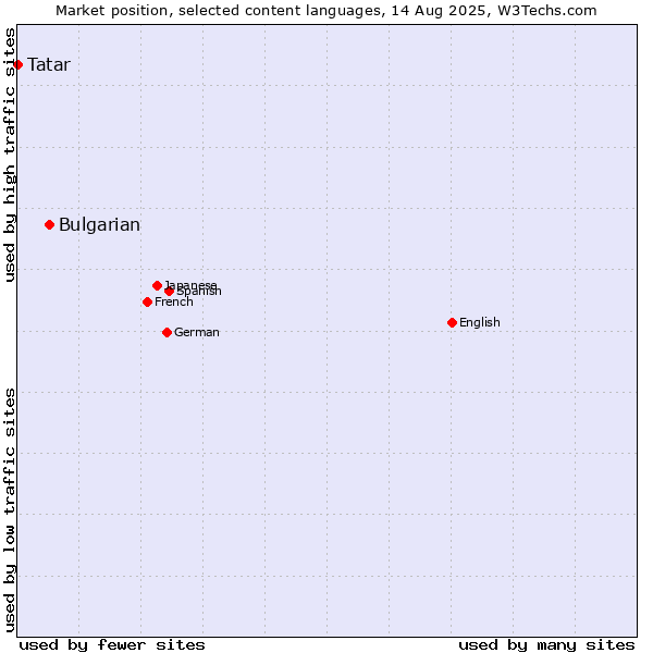 Market position of Bulgarian vs. Tatar