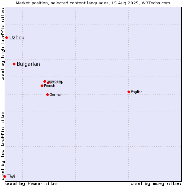 Market position of Bulgarian vs. Uzbek vs. Twi