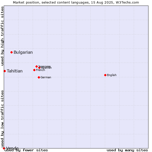 Market position of Bulgarian vs. Tahitian vs. Venda