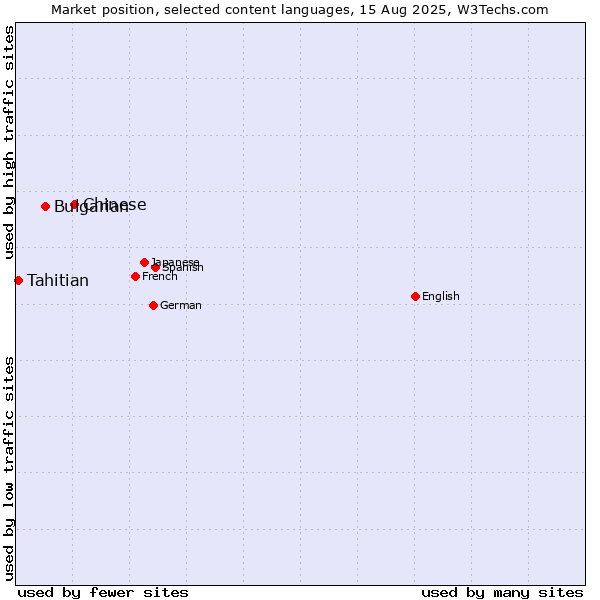 Market position of Chinese vs. Bulgarian vs. Tahitian