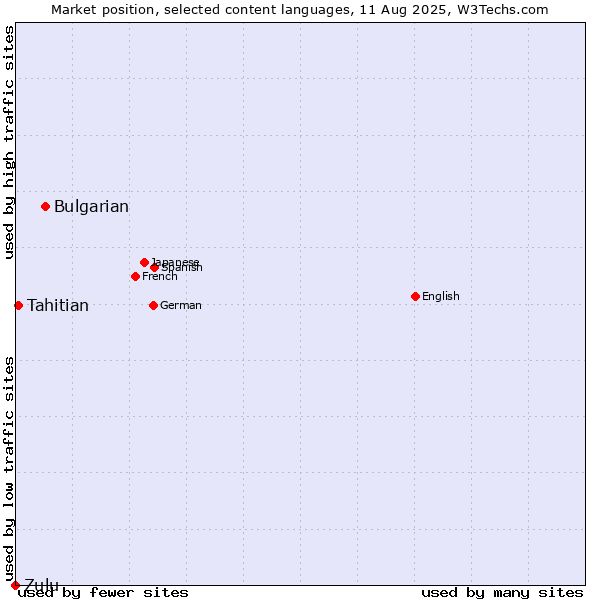 Market position of Bulgarian vs. Tahitian vs. Zulu