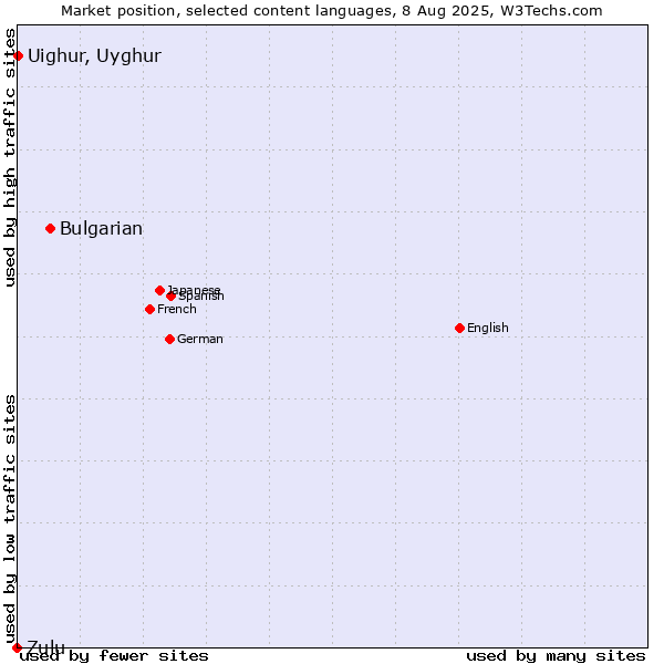 Market position of Bulgarian vs. Uighur, Uyghur vs. Zulu