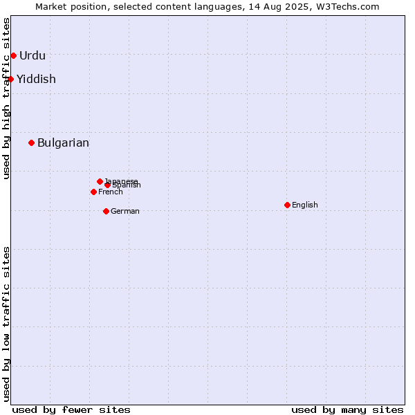 Market position of Bulgarian vs. Urdu vs. Yiddish