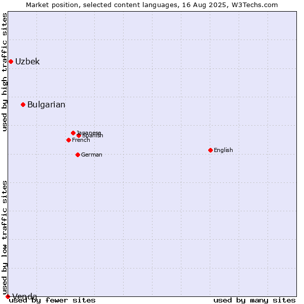 Market position of Bulgarian vs. Uzbek vs. Venda