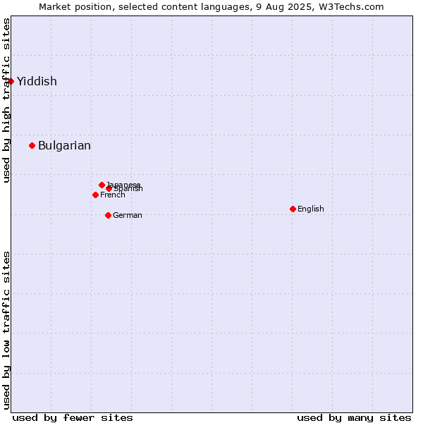 Market position of Bulgarian vs. Yiddish