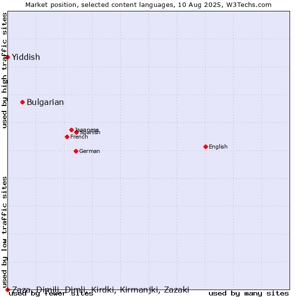 Market position of Bulgarian vs. Yiddish vs. Zaza, Dimili, Dimli, Kirdki, Kirmanjki, Zazaki