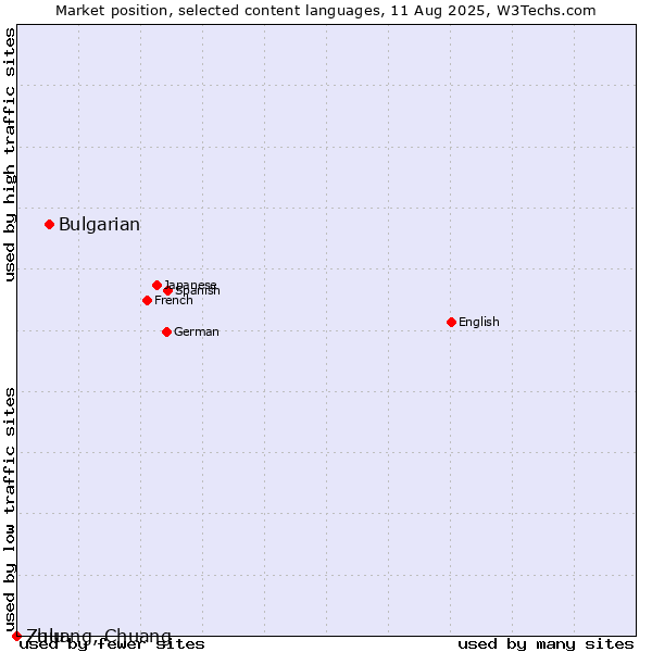 Market position of Bulgarian vs. Zulu vs. Zhuang, Chuang