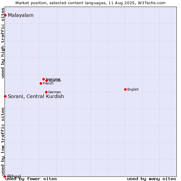 Market position of Malayalam vs. Sorani, Central Kurdish vs. Bihari