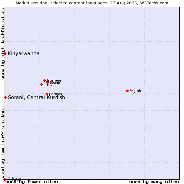 Market position of Sorani, Central Kurdish vs. Kinyarwanda vs. Bihari