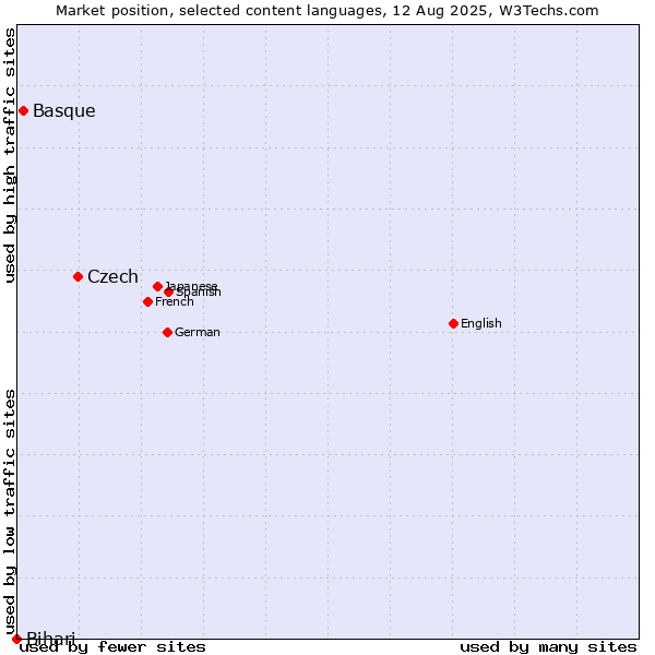 Market position of Czech vs. Basque vs. Bihari