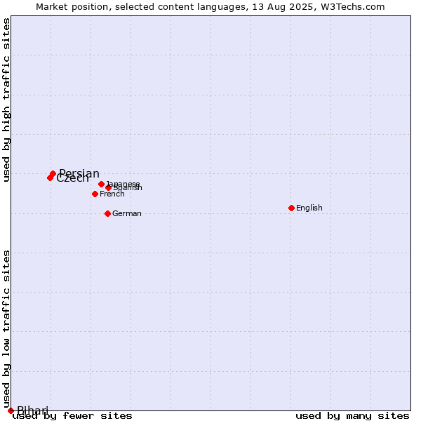 Market position of Persian vs. Czech vs. Bihari