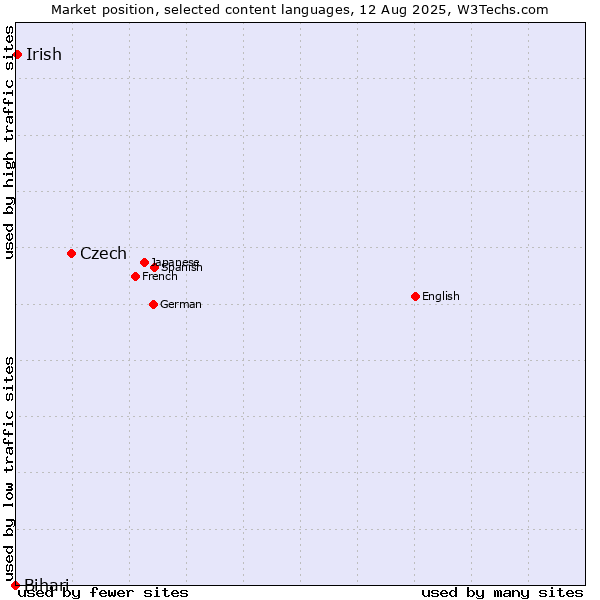 Market position of Czech vs. Irish vs. Bihari