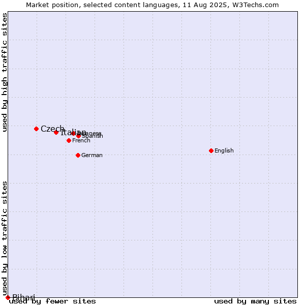 Market position of Italian vs. Czech vs. Bihari