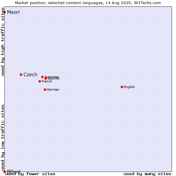 Market position of Czech vs. Maori vs. Bihari