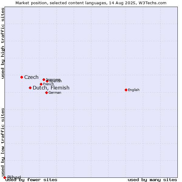 Market position of Dutch, Flemish vs. Czech vs. Bihari