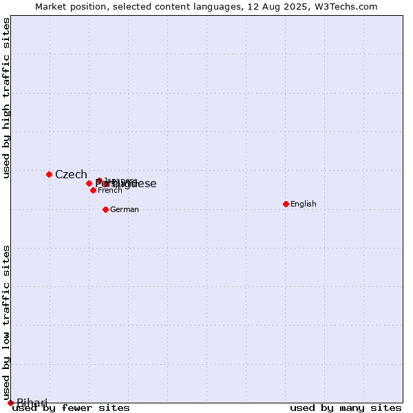 Market position of Portuguese vs. Czech vs. Bihari