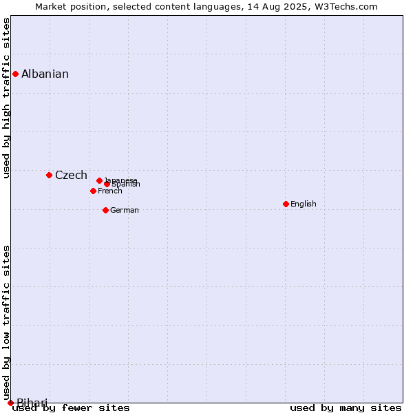Market position of Czech vs. Albanian vs. Bihari