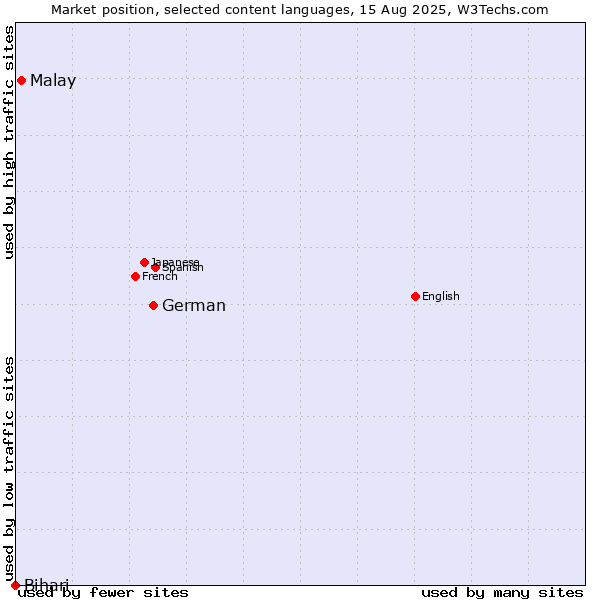 Market position of German vs. Malay vs. Bihari