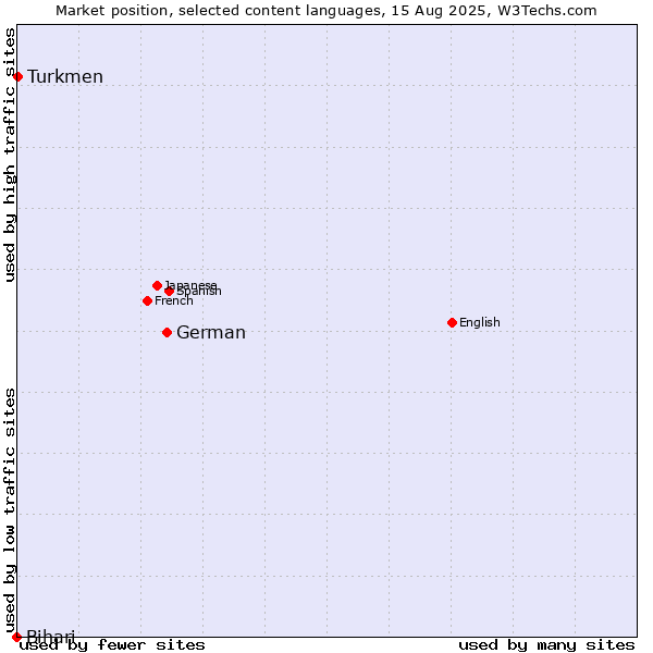 Market position of German vs. Turkmen vs. Bihari