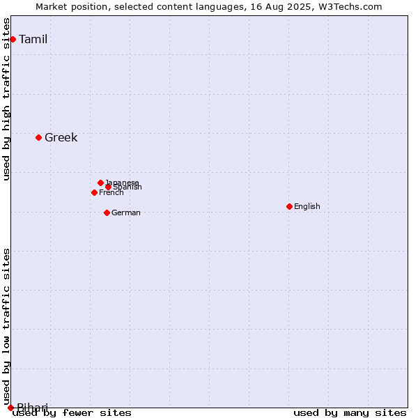 Market position of Greek vs. Tamil vs. Bihari