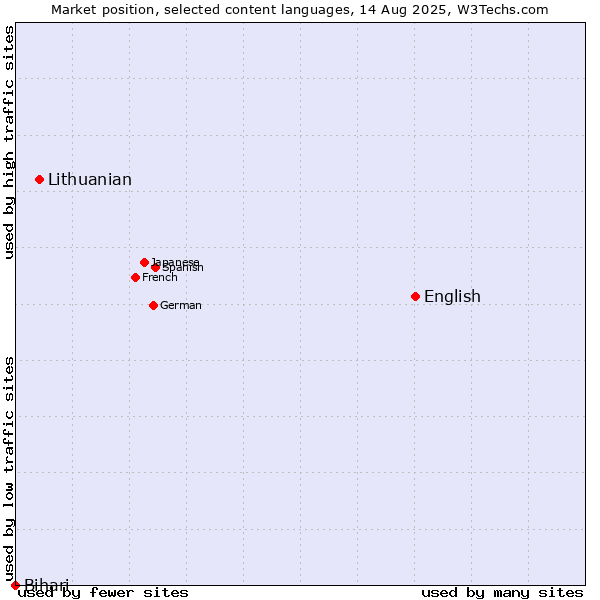 Market position of English vs. Lithuanian vs. Bihari
