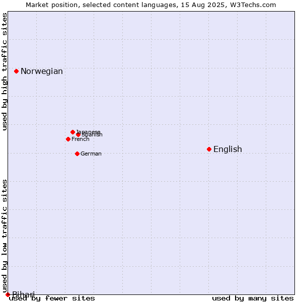 Market position of English vs. Norwegian vs. Bihari